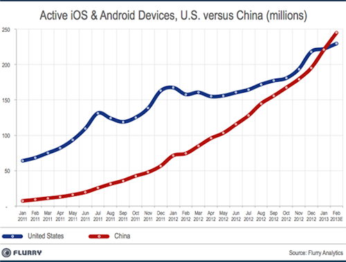 China vanaf deze maand de grootste smartphonemarkt