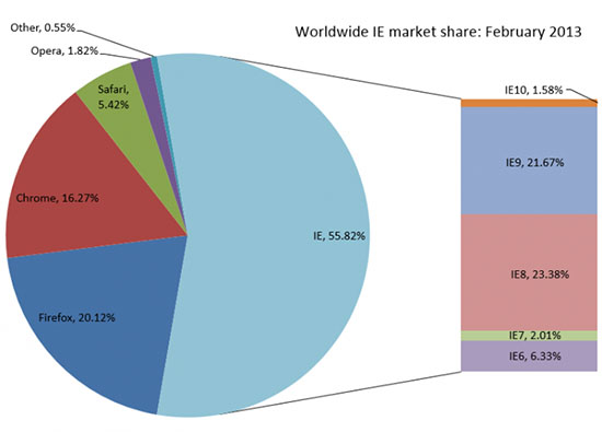 Marktaandeel Internet Explorer stijgt over 55%