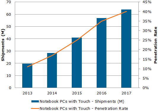 NPD: “PC’s met touchscreen slaan nog niet aan”