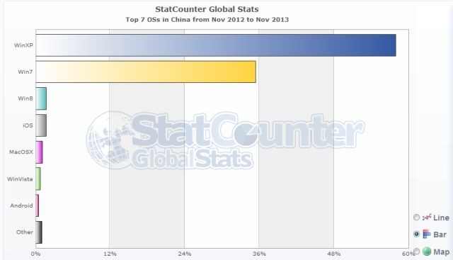 China wil verlenging van ondersteuning Windows XP