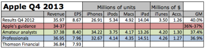 Analisten: “Apple gaat eigen verwachting te boven”