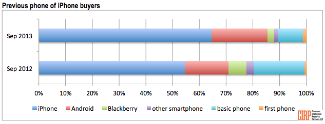 “Meer overstappers dan ooit van Android naar iOS”