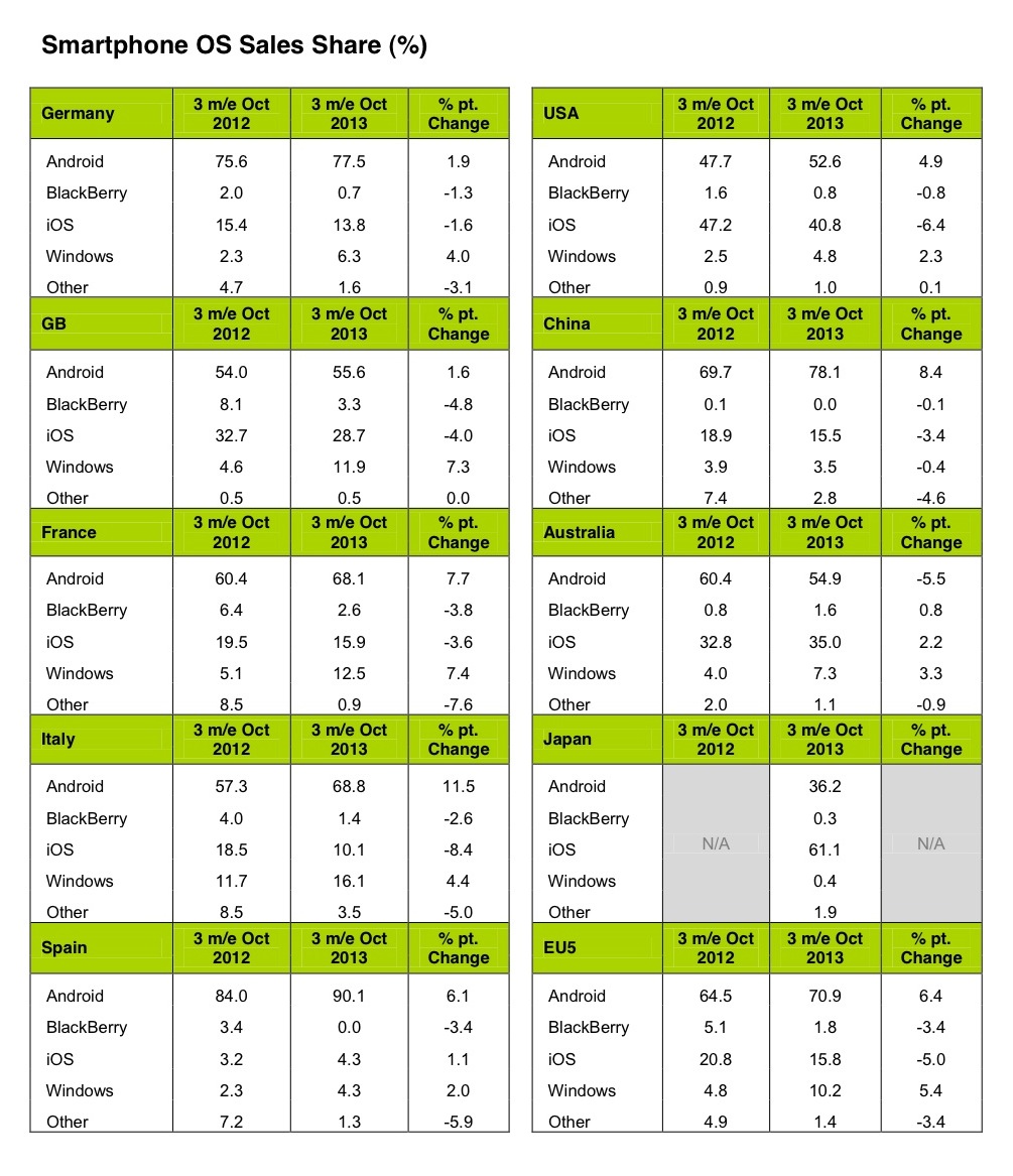 Kantar: “iPhone minder populair in Europa”