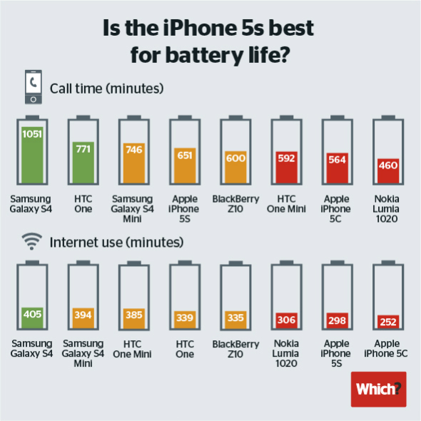 “Samsung Galaxy S4 heeft de beste accuduur”