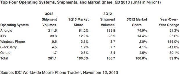 IDC: “Phablets groeien in populariteit”