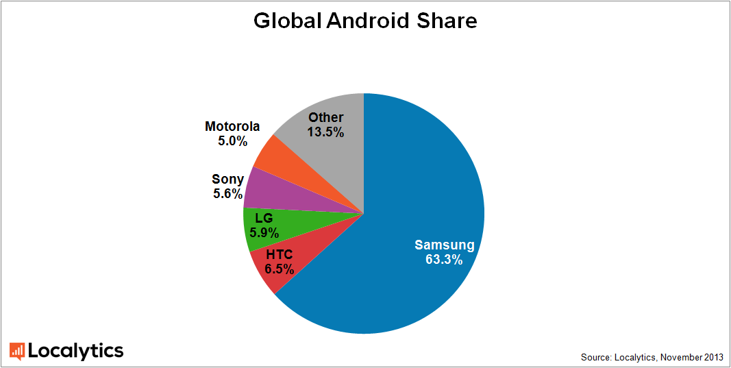 “Bijna tweederde Android-apparaten is een Samsung”