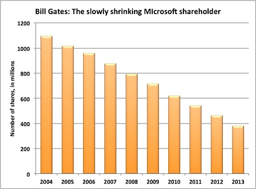 ‘Gates na 2014 geen hoofdaandeelhouder Microsoft’