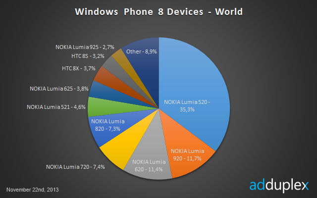Nokia goed voor 90% marktaandeel Windows Phone