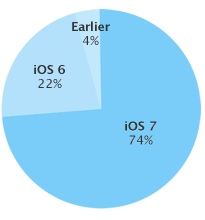 74% van iOS-apparaten draait op iOS 7