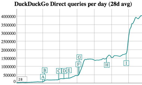 Miljard zoekopdrachten via DuckDuckGo in 2013