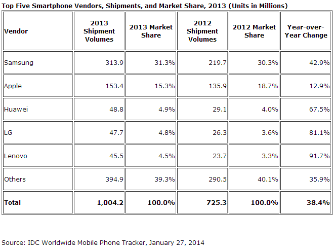 Recordaantal van verscheepte smartphones in 2013