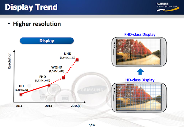 Samsung wil in 2015 Ultra HD-scherm in smartphones