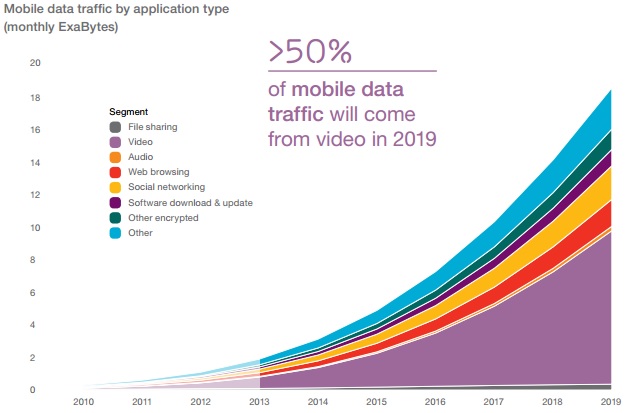 “90% wereldbevolking op mobiel internet in 2019”