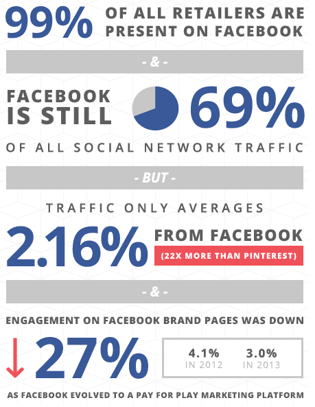 “Pinterest Pin-it is meer waard dan Facebook Like”