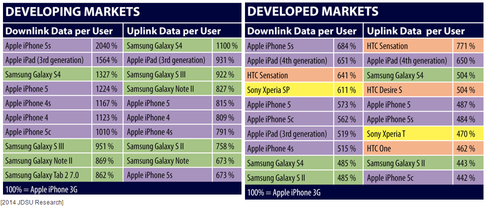 Eigenaars iPhone 5S slurpen meeste data