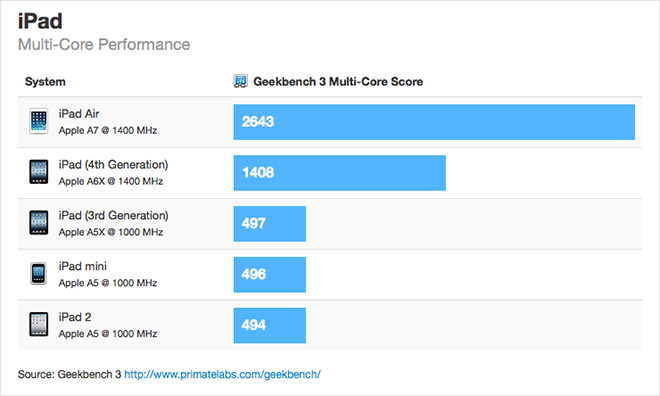 Benchmarks: iPad Air 80% sneller dan iPad 4