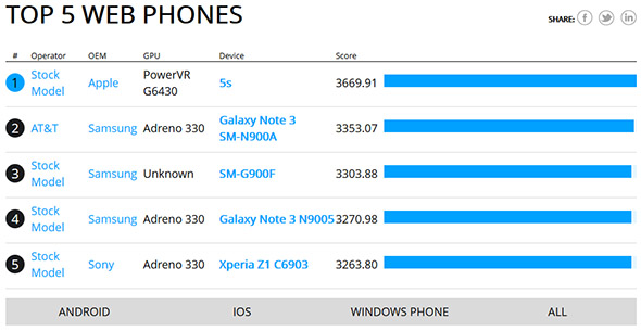 ‘Samsung Galaxy S5 opgedoken in benchmark’