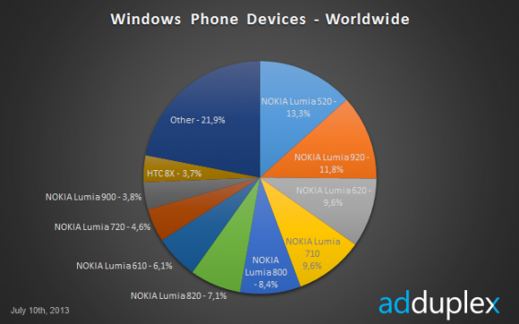 ‘Lumia 520 ’s werelds populairste Windows Phone’