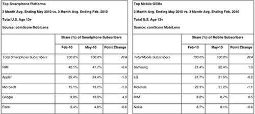 Marktaandeel Android gestegen in VS