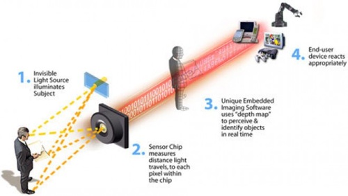 Tweeduizend dollar voor opensourcedriver Kinect