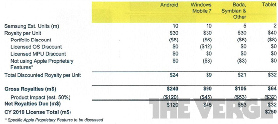 Apple vroeg 40 dollar per tablet van Samsung