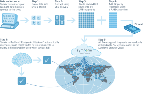 Symform biedt gratis 100 GB cloudopslag aan