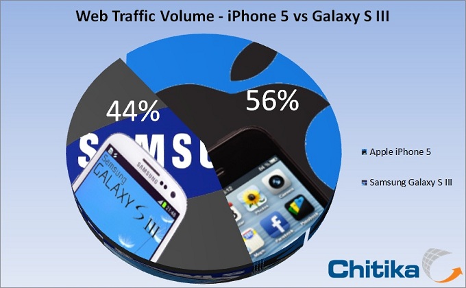 ‘Internetverkeer iPhone 5 groter dan Galaxy SIII’