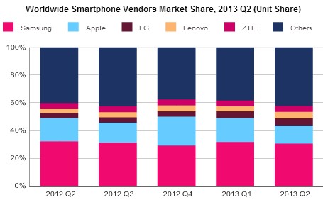 Marktaandeel Samsung en Apple in smartphones daalt