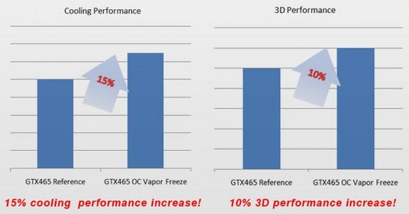 Inno3D brengt GeForce GTX 465 OC Vapor Freeze uit