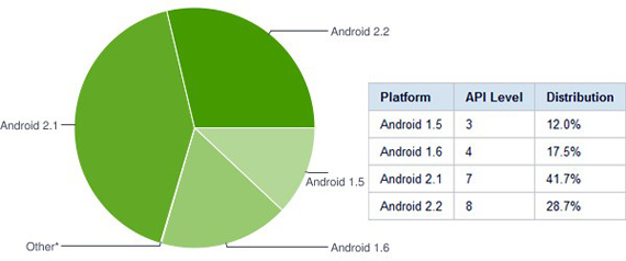Android 2.x op 70 procent van alle Androids