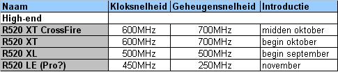 Ati R520 over een week beschikbaar
