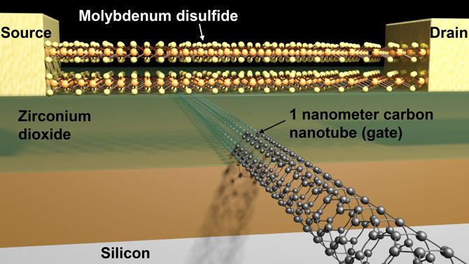 Onderzoekers ontwikkelen transistor van 1 nanometer