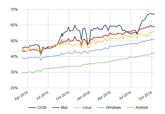 google-https-bezoek