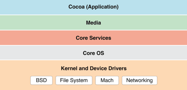 Apple maakt opnieuw Darwin-broncode beschikbaar voor macOS 10.12