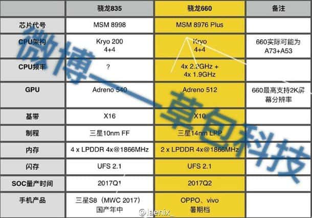 ‘Meer specificaties Qualcomm Snapdragon 835 bekend’