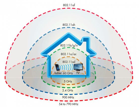 802.11ad wifi: wat is het en wat kun je ermee?