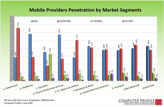 fig-3_mobiele-providers-per-branche-12-2016