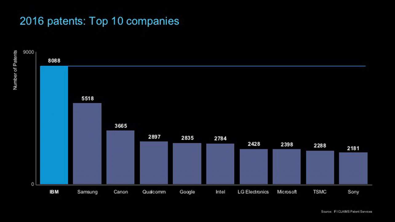 2016-us-patents-top-10