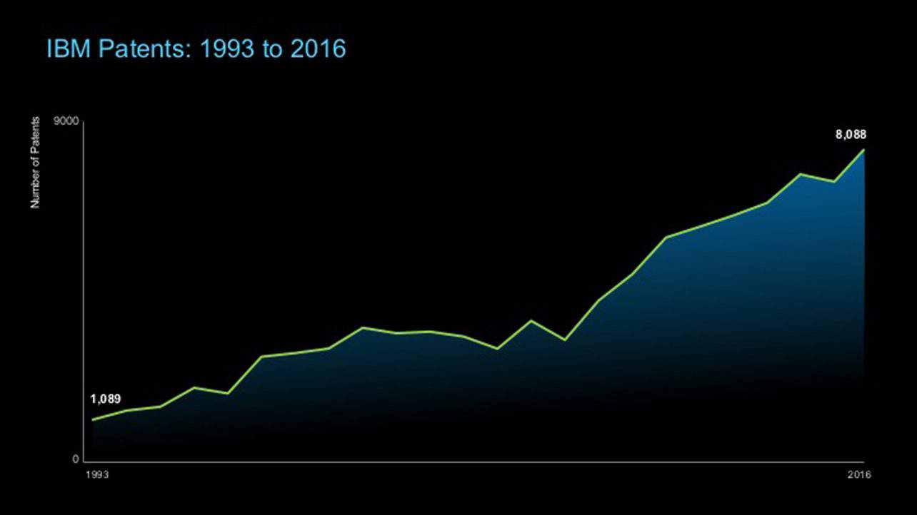 ibm-patents-1993-2016