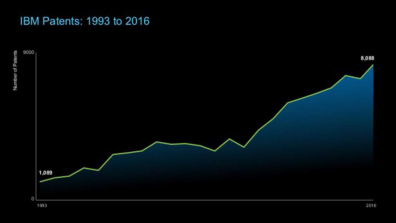 ibm-patents-1993-2016