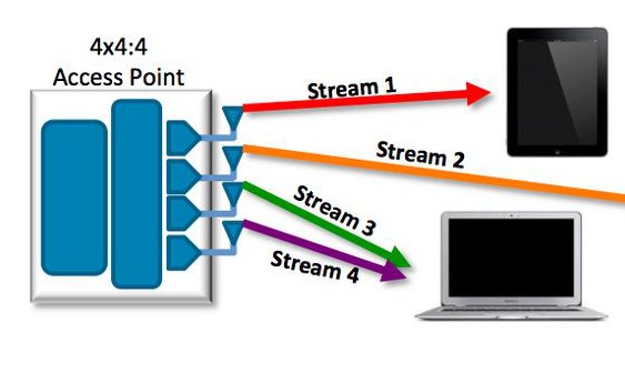 MU MIMO, 802.11ac Wave 2 wifi: wat is dat nu eigenlijk?