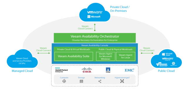 veeam_availability-platform_with_vac