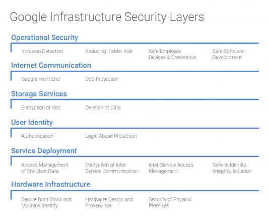 google-security-layers