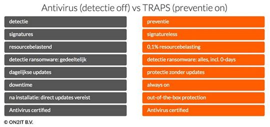 traps