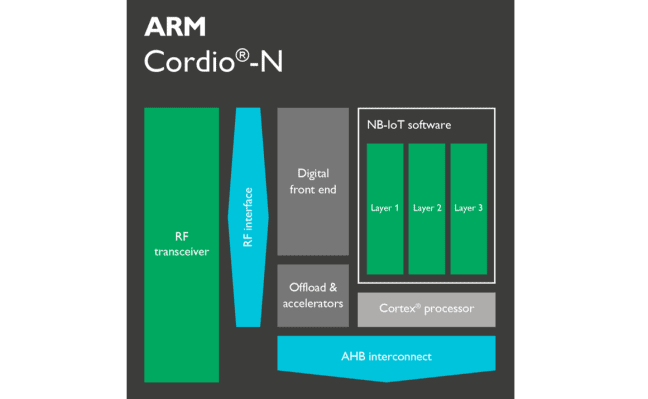 ARM zet met overnames serieuze stappen op het vlak van NarrowBand-IoT