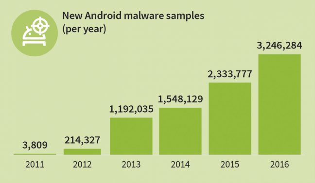 GDATA Infographic MMWR H2 16 NewAndroid Malware per year EN RGB