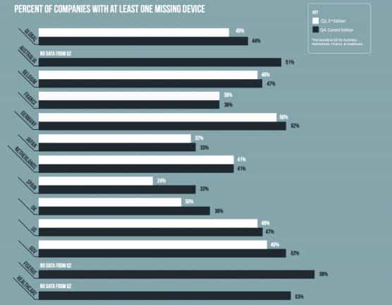 mobileiron lost devices