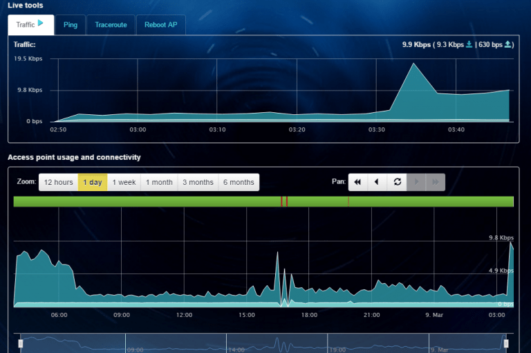 Review: Zyxel Nebula cloud-management platform voor access points, switches en gateways