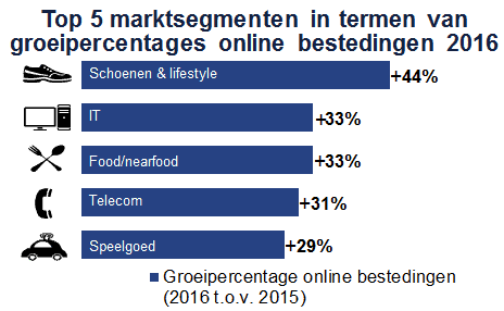 Online uitgaven in 2016 flink gestegen