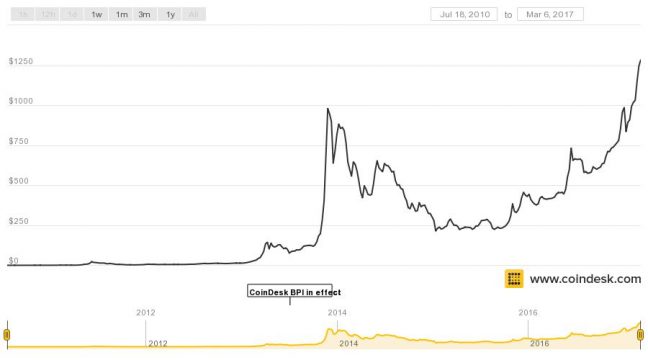 Waarde Bitcoin